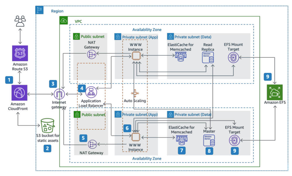 diagram aws